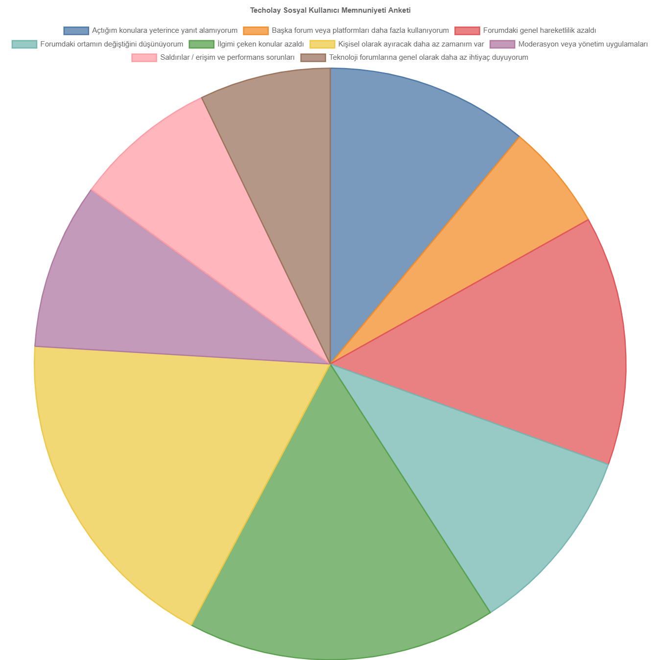 2. Daha az kullanan üyeler neden daha az kullanıyor.webp