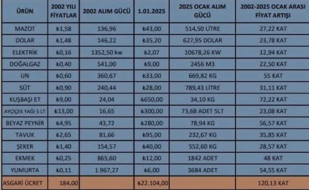 2002-2025 yılları aradı Asgari ücret alım gücü endeksi..webp