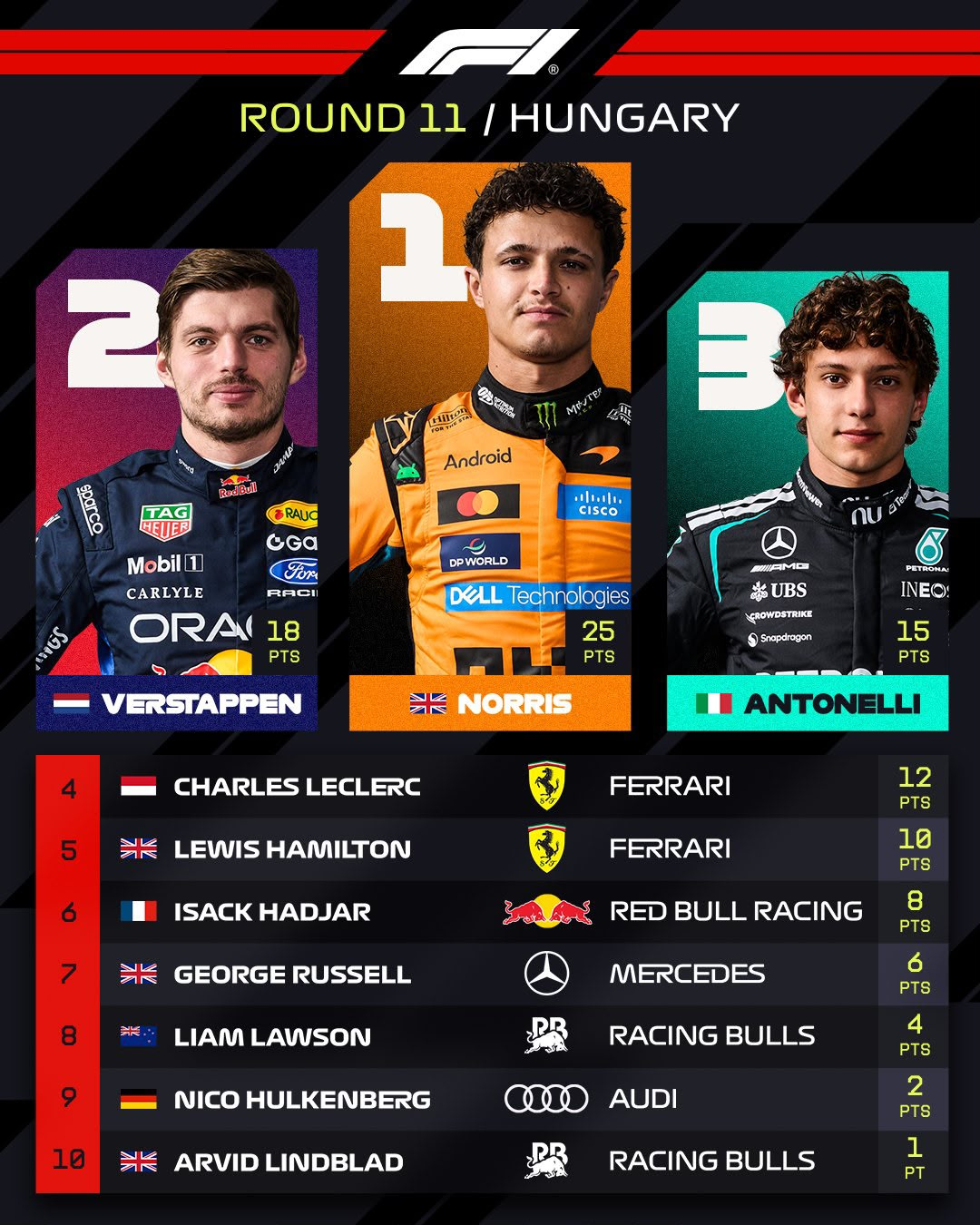 2026 Macaristan GP Sonuçlar.webp