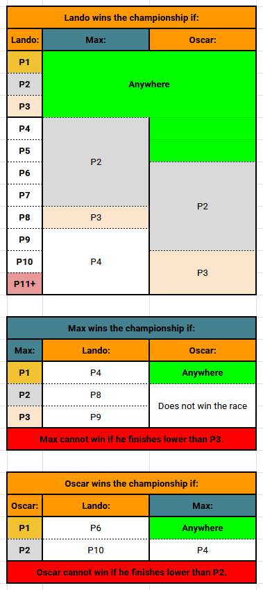 all-lando-max-oscar-win-the-championship-if-permutations-v0-v4sv5otozf4g1.webp
