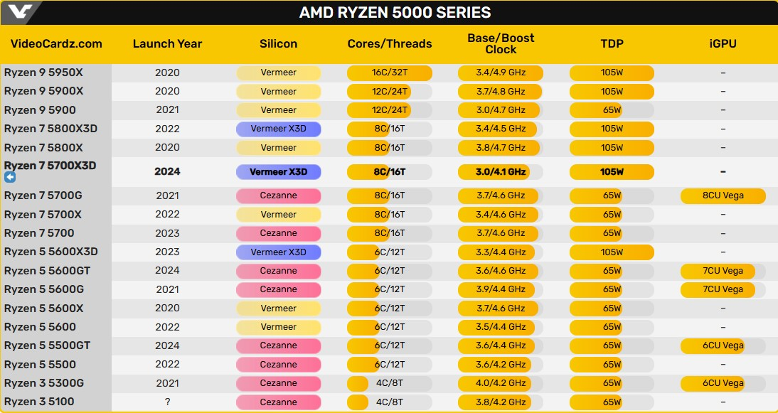 amd-ryzen-5000-serisi-islemci-listesi-5700x3d-ozellikler.webp