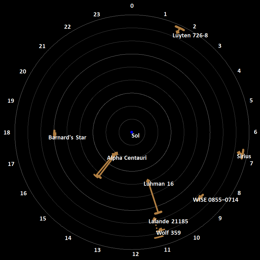Angular_map_of_fusors_around_Sol_within_9ly_(large).webp