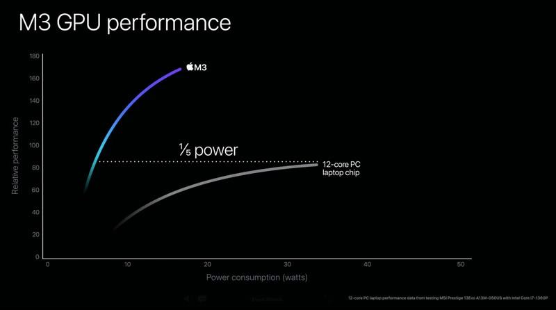 Apple-M3-to-Core-i7-1360P-GPU-Performance.webp