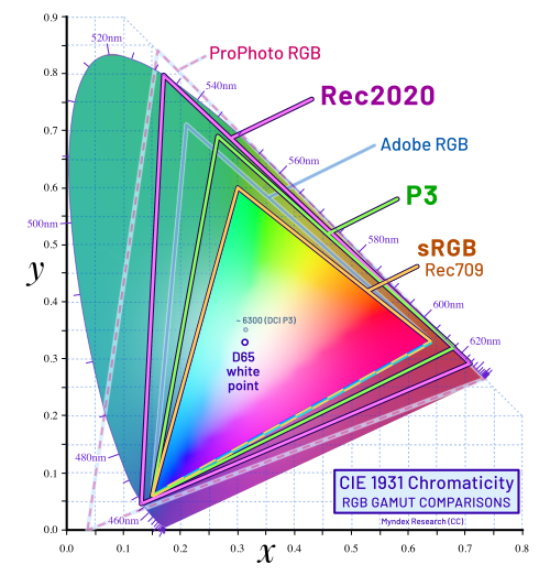 CIE1931xy_gamut_comparison_of_sRGB_P3_Rec2020.svg.webp
