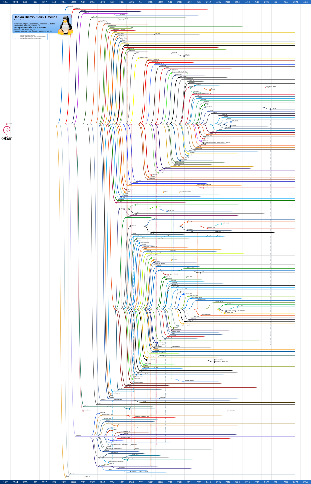 Debian Distributions Timeline.webp