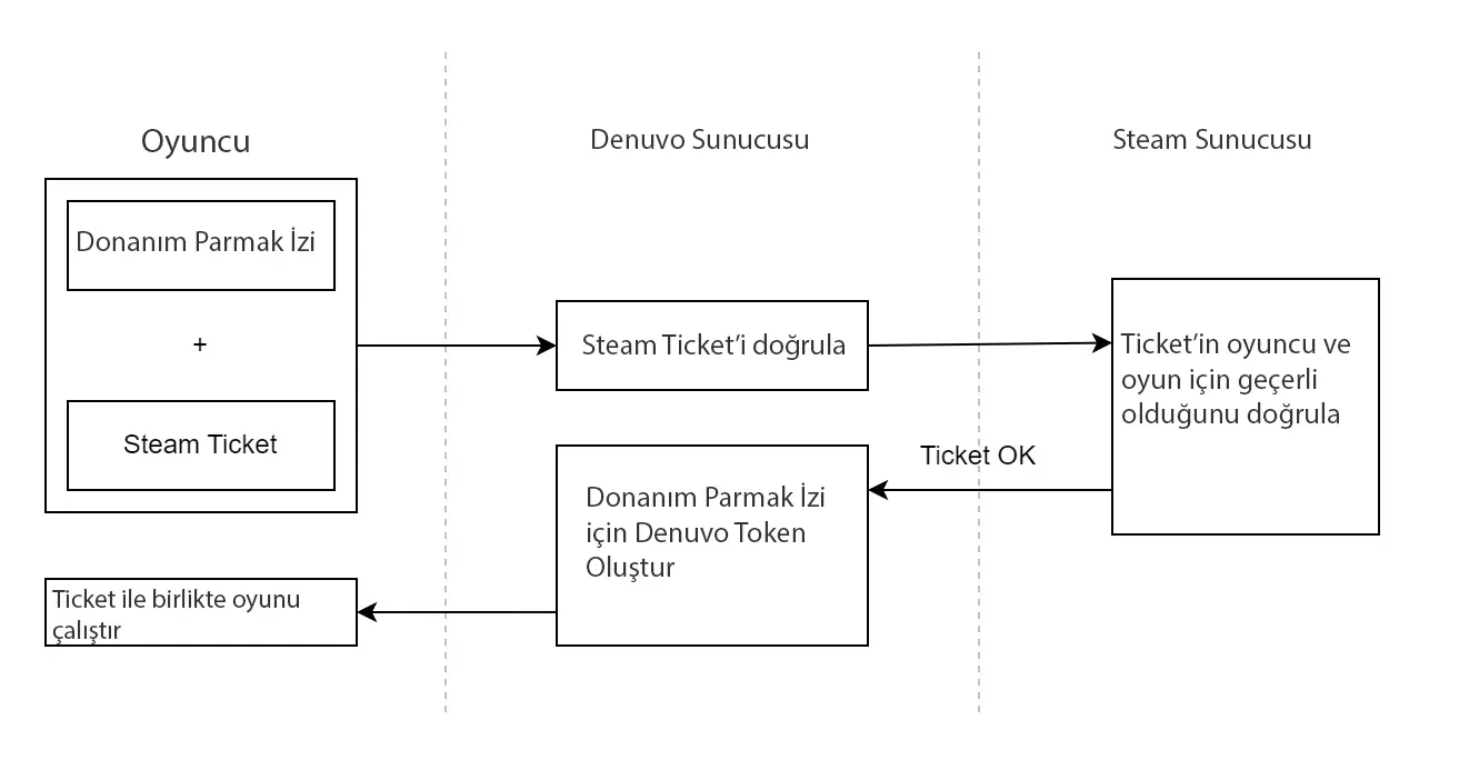 denuvo_ticket_sistemi.webp