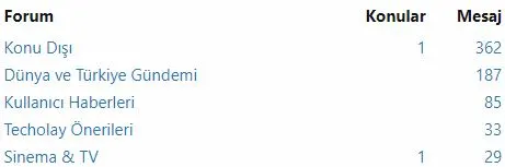 konu ve mesaj sayısı ilk 5.webp