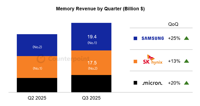 Memory-Revenue-by-Quarter.webp