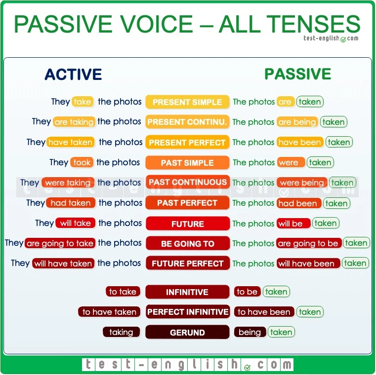 Passive Voice All Tenses.webp