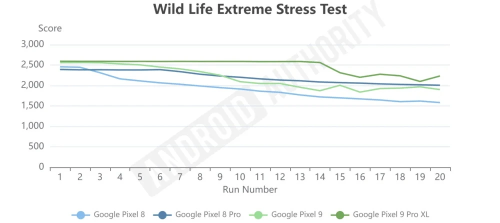 Pixel-9-vs-Pixel-8-benchmark-Wild-Life-Extreme-Stress-Test-1000w-446h.png.webp