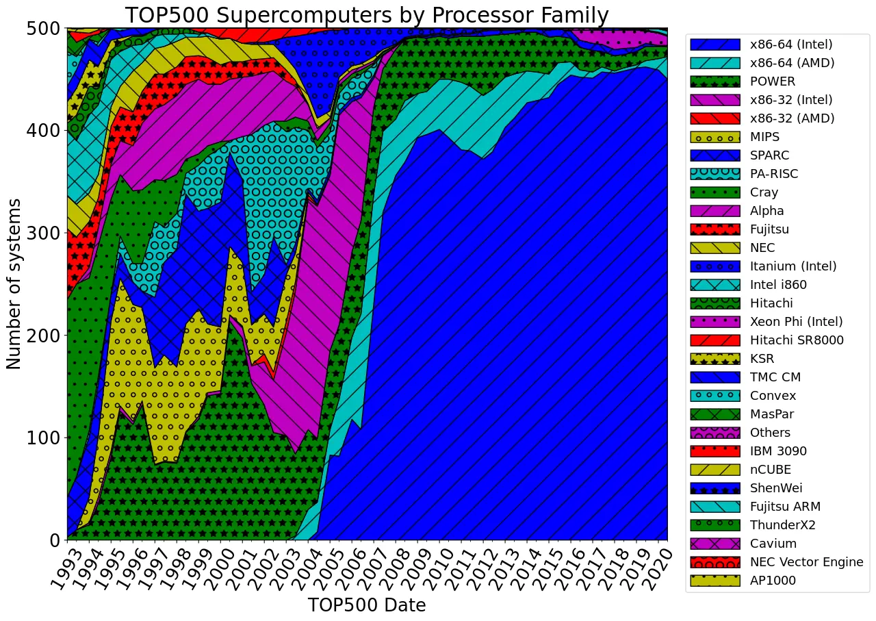 Processor_families_in_TOP500_supercomputers.svg.webp