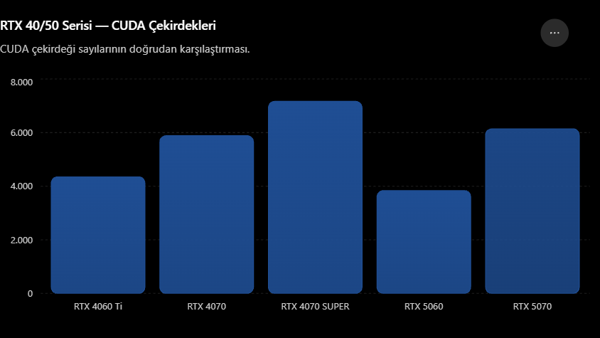 RTX 40-50 Serisi — CUDA Çekirdekleri.webp
