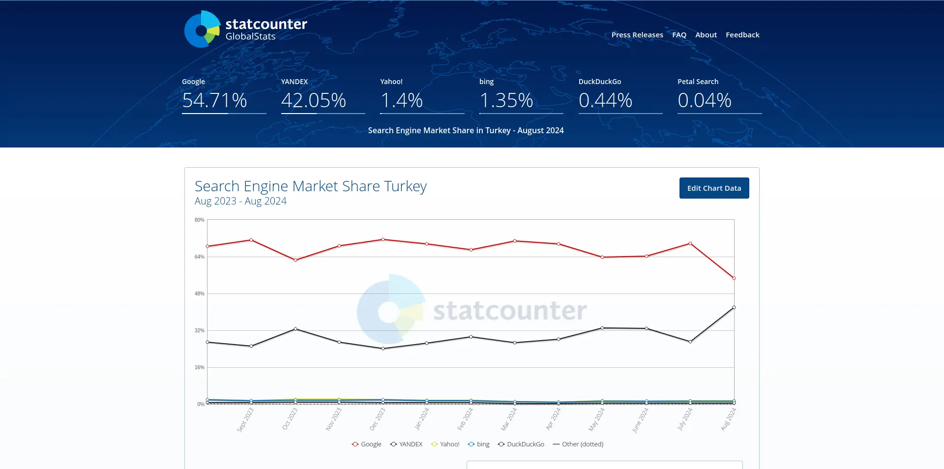 Screenshot 2024-09-16 at 21-51-46 Search Engine Market Share Turkey Statcounter Global Stats.webp
