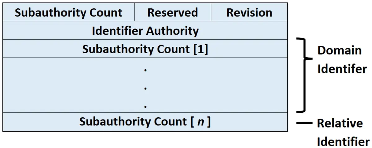security-identifier-architecture.webp