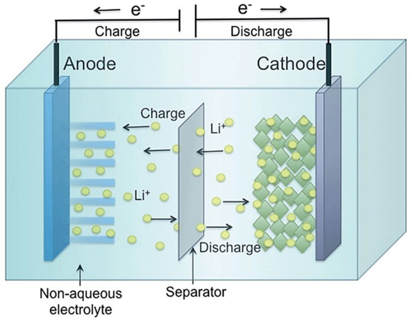 The-principle-of-the-lithium-ion-battery-LiB-showing-the-intercalation-of-lithium-ions.webp