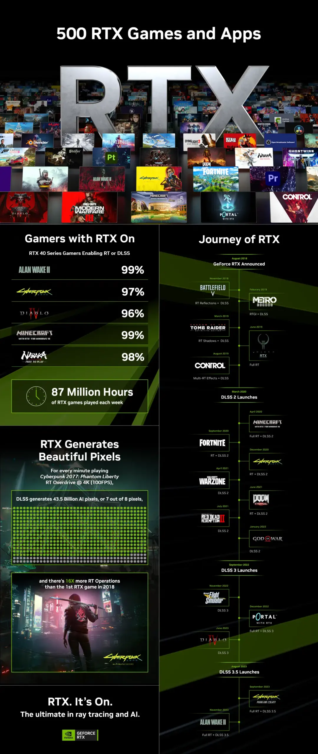 RTX Destekli Oyun ve Uygulamalar