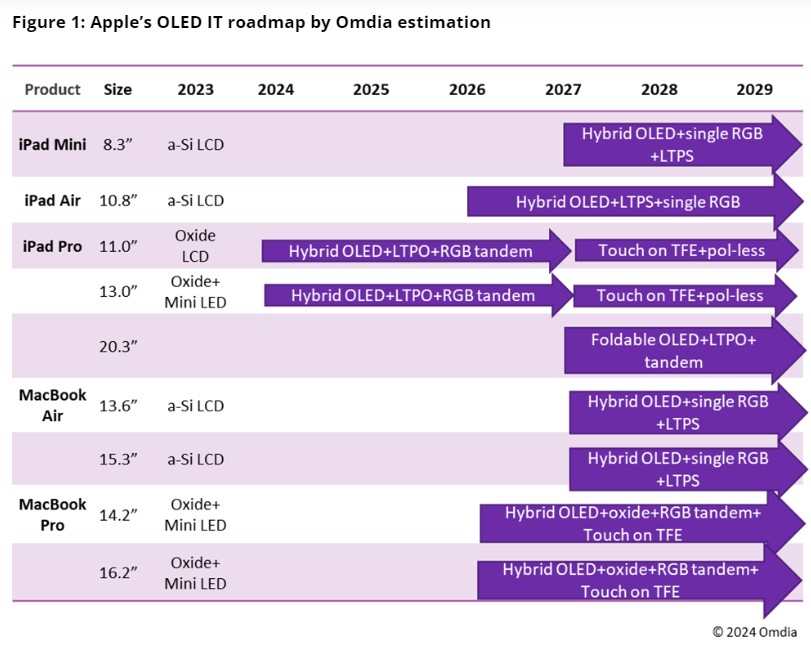 Apple OLED iPad Pro, yeni iPad Pro ve Air modellerinin yanı sıra 20 inçlik katlanabilir bir cihazı gösteriyor