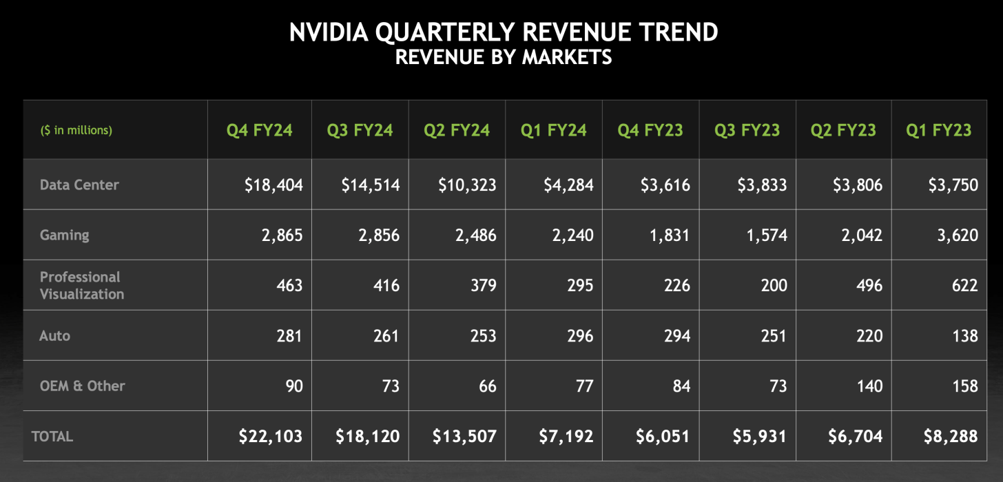 NVIDIA'nın 2023'ün dördüncü çeyreği ve 2024 mali yılı için gelir dağılımı