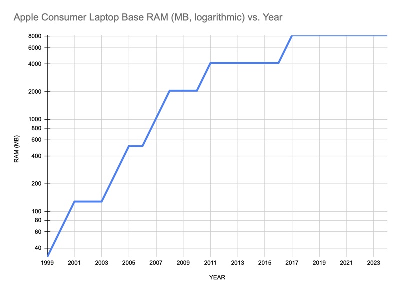 Tim Cook yönetiminde Apple MacBook ve Mac RAM yükseltmesi