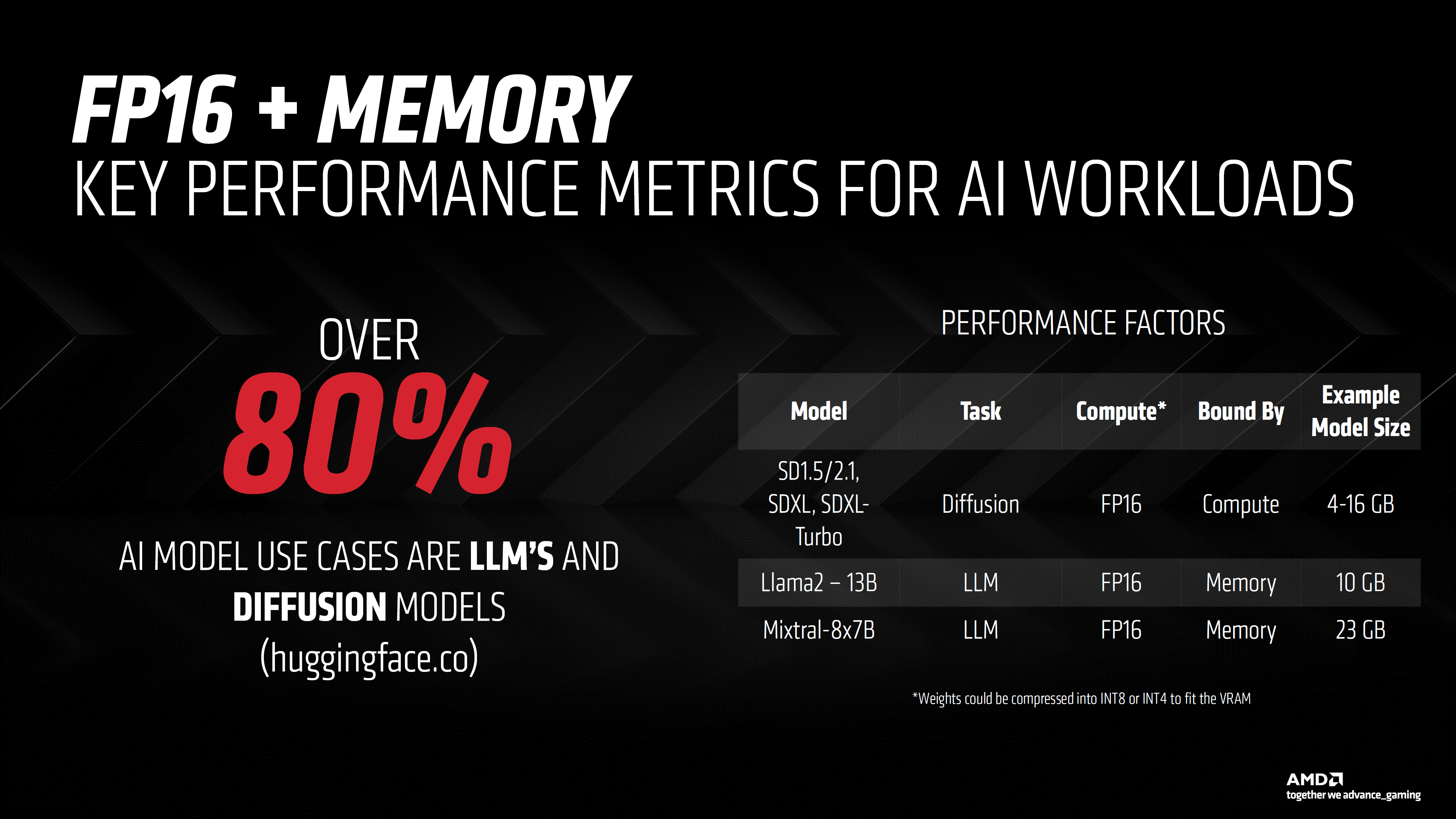 AMD, RDNA 3 GPU ve XDNA NPU'nun Yapay Zeka Yeteneklerini Anlattı: Radeon RX 7800 XTX, Ryzen 7 8700G 5'ten 8 Kata Kadar Daha Hızlı