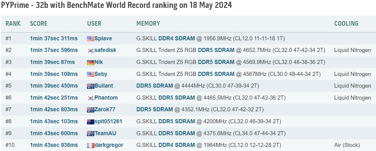 DDR4 Bellekli Intel Core i9-11900K, PYPrime Latency Benchmark Dünya Rekoru 2'de DDR5 Bellekli Core i9-14900KS'yi Geçti