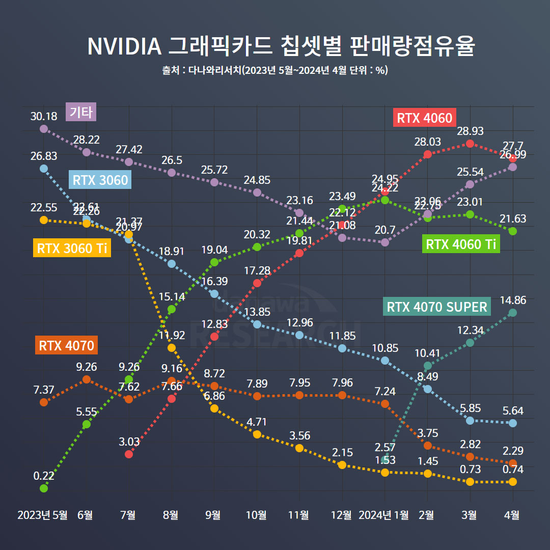Kore DIY Segmentinde En Popüler NVIDIA GeForce GPU'lar: RTX 4060 Serisi Zirvede, RTX 4070 SUPER Güçlü Satışlar Görüyor 2