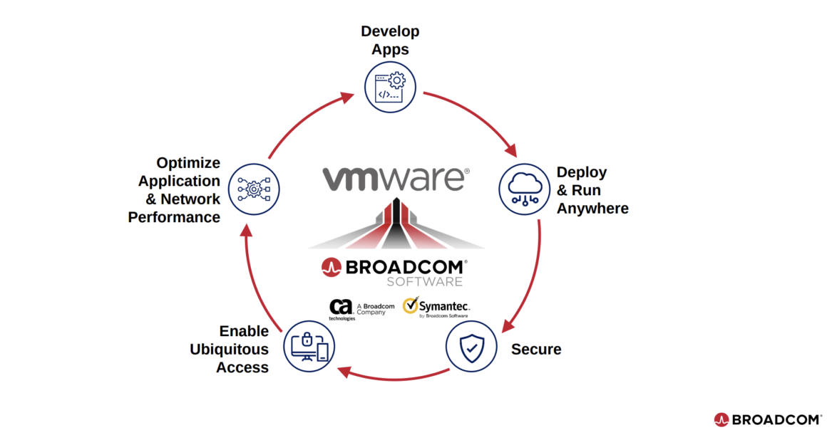 WMware, Broadcom tarafından satın alınmıştı.