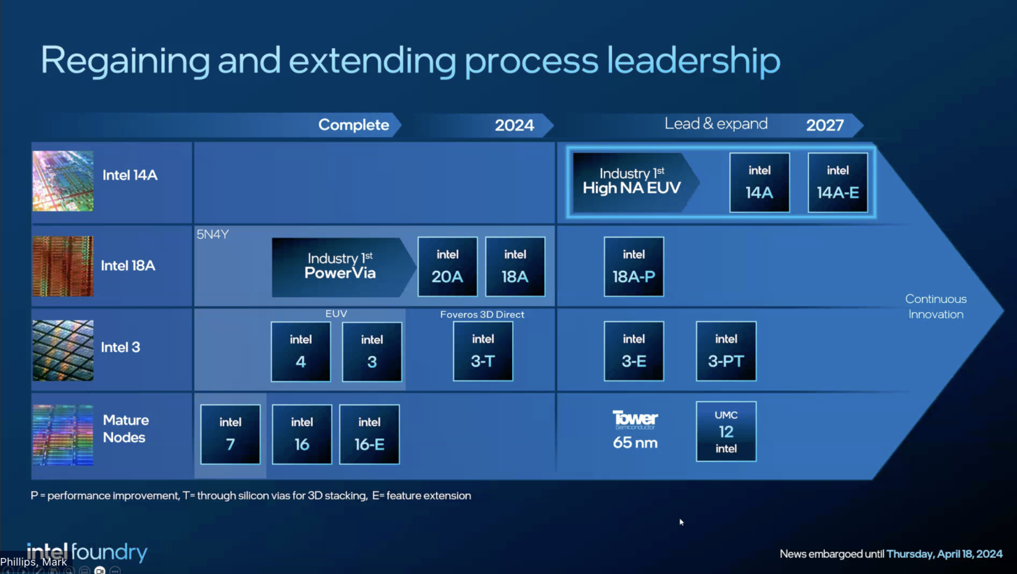 Intel yol haritası