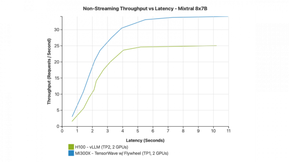 tensorwave-blog-latency-img-amds-mi300x-outperforms-nvidias-h100-for-llm-inference-1536x864