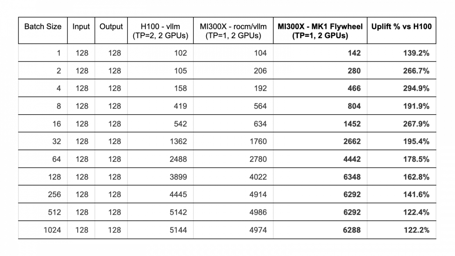 AMD MI300X, LLM Çıkarım Yapay Zeka Karşılaştırmalarında NVIDIA H100'den 3 Kat Daha Hızlı, Rekabetçi Fiyatlandırma da Sunuyor 2