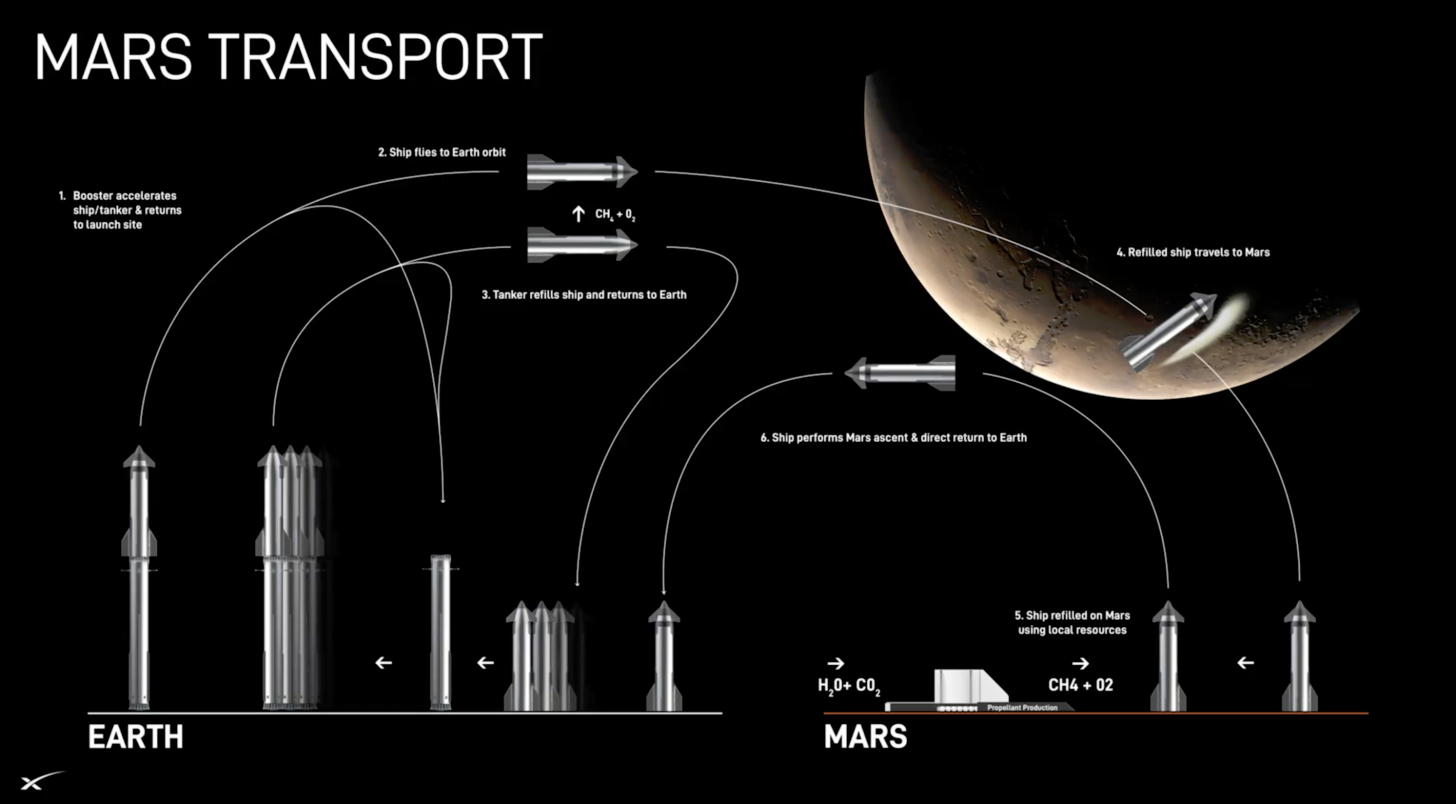 SpaceX'in Mars görevi mimarisi 