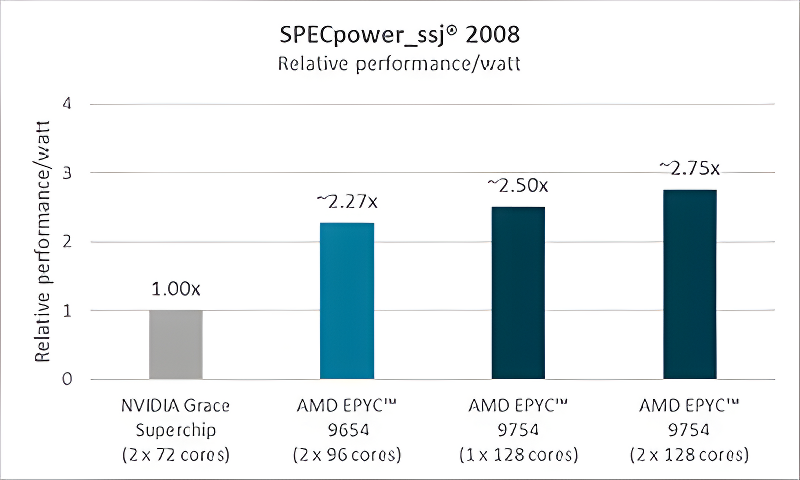 Epyc vs Nvidia Grace Superchip Efficiency