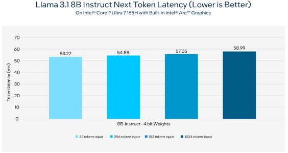 Llama 3.1 8B Intel Core Ultra 7 165H