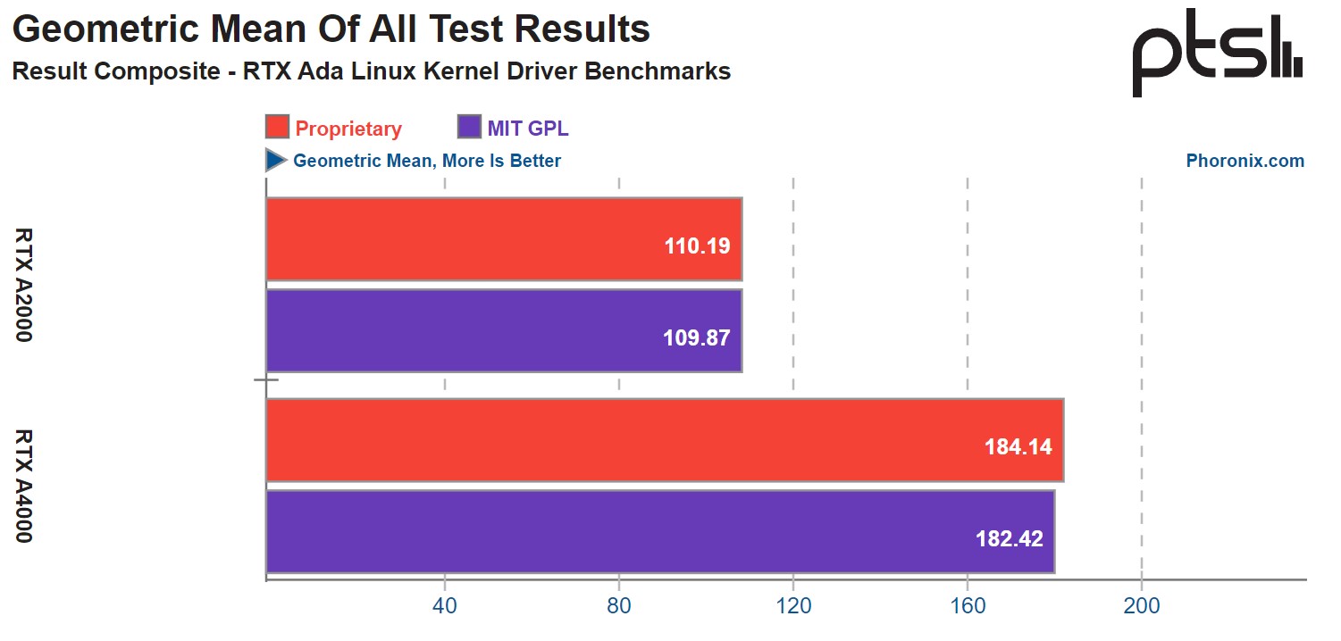 Geometric Mean Linux vs Proprietary
