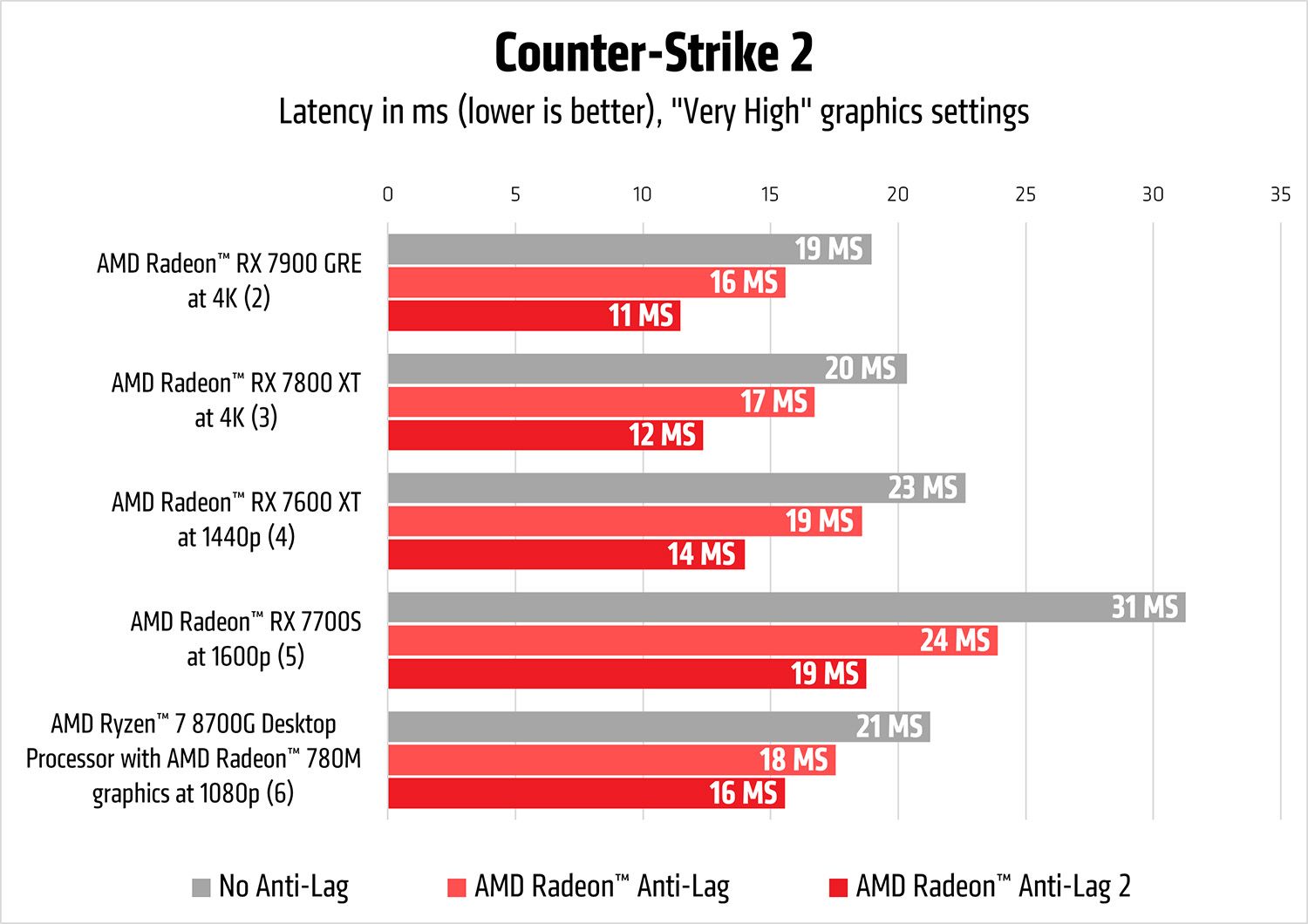 CS2 Anti-Lag 2