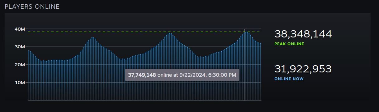 Steam eş zamanlı oyuncuları Eylül