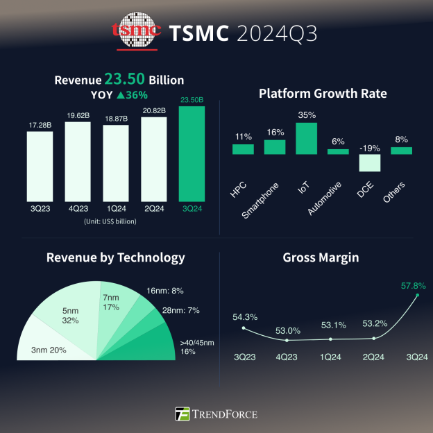 TSMC Q3 2024 raporu