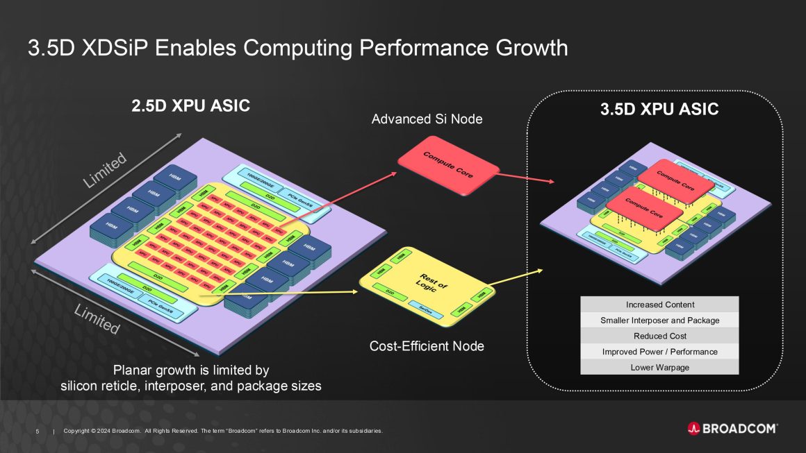 Broadcom’un Yenilikçi 3.5D XDSiP Teknolojisi, Yapay Zeka ve HPC için Yeni Bir Dönemi Başlatıyor