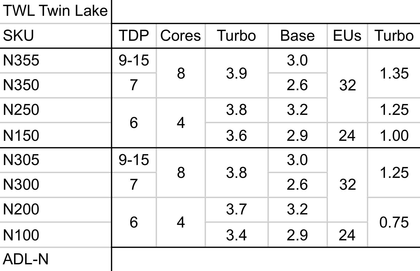 Intel Twin Lake Lineup