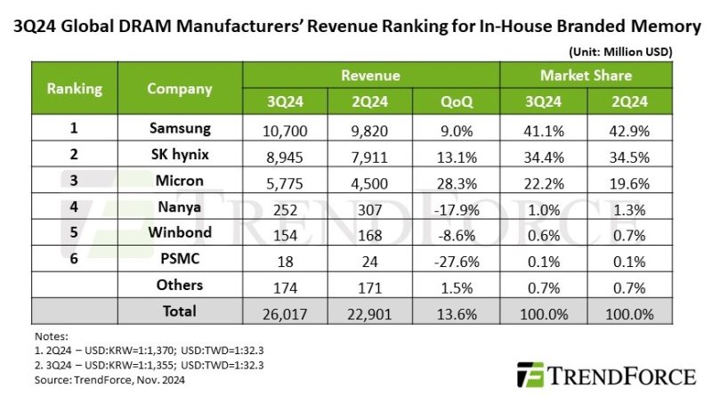 Samsung ve Micron, DRAM Pazarında Rekor Gelir Elde Etti