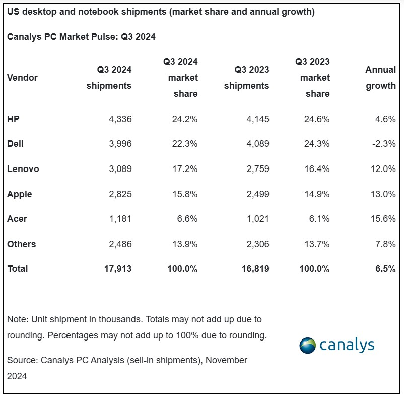 Apple, M4 İşlemcilerle ABD’de Rekor Sevkiyat Artışı Yakaladı