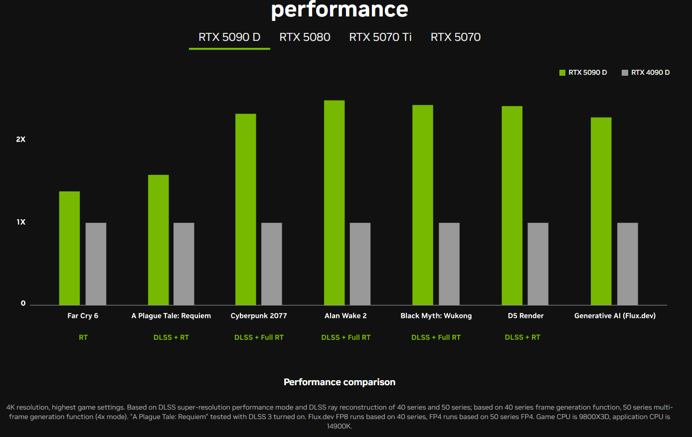 NVIDIA GeForce RTX 5090D Performansları