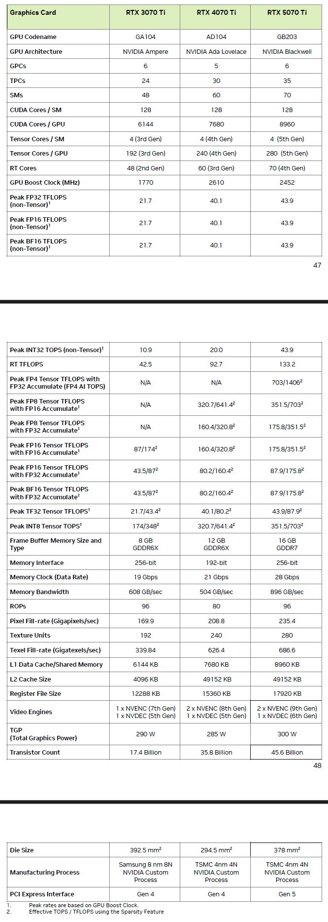 NVIDIA GeForce RTX 5070 Ti ve RTX 5070 GPU özellikleri, GB203 & GB205