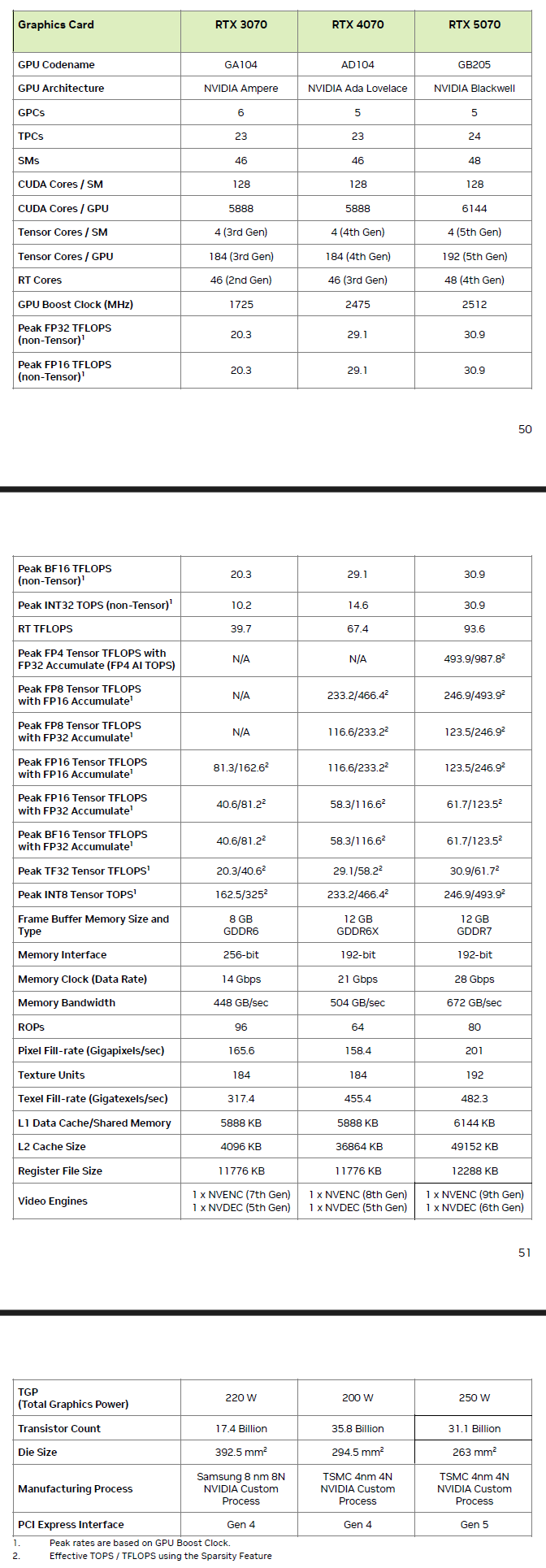 NVIDIA GeForce RTX 5070 Ti ve RTX 5070 GPU özellikleri, GB203 & GB205