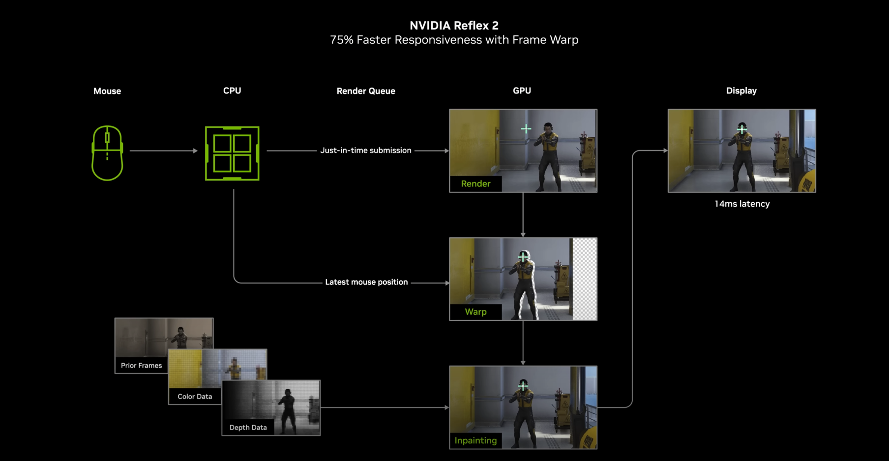 NVIDIA Reflex 2
