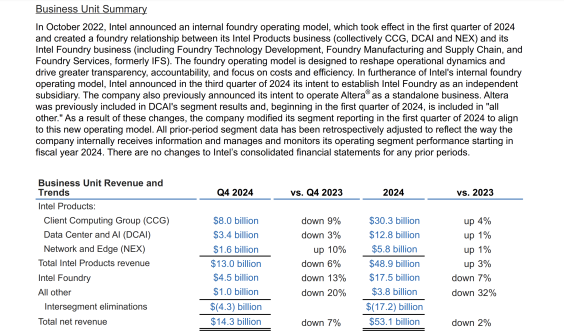 intel-q4-2024-gelir-dağılımı