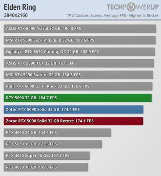 ZOTAC RTX 5090 Elden Ring