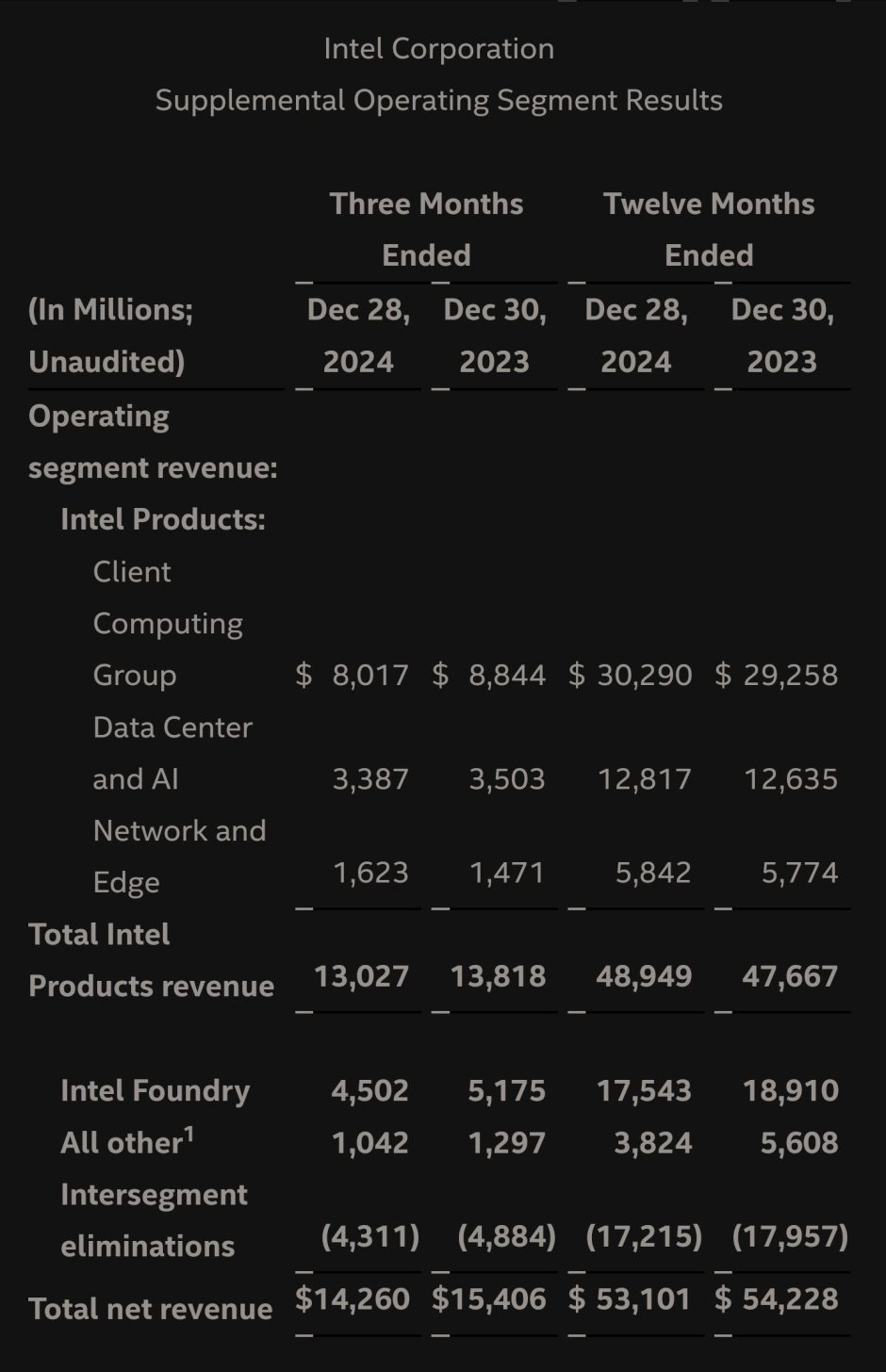 Intel'in 2024 4. Çeyrek gelirleri