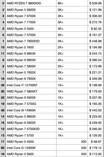 Feb Amazon 2025 CPU satışları