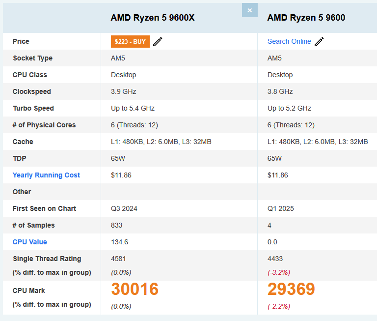 Ryzen 9600X ve 9600 karşılaştırması